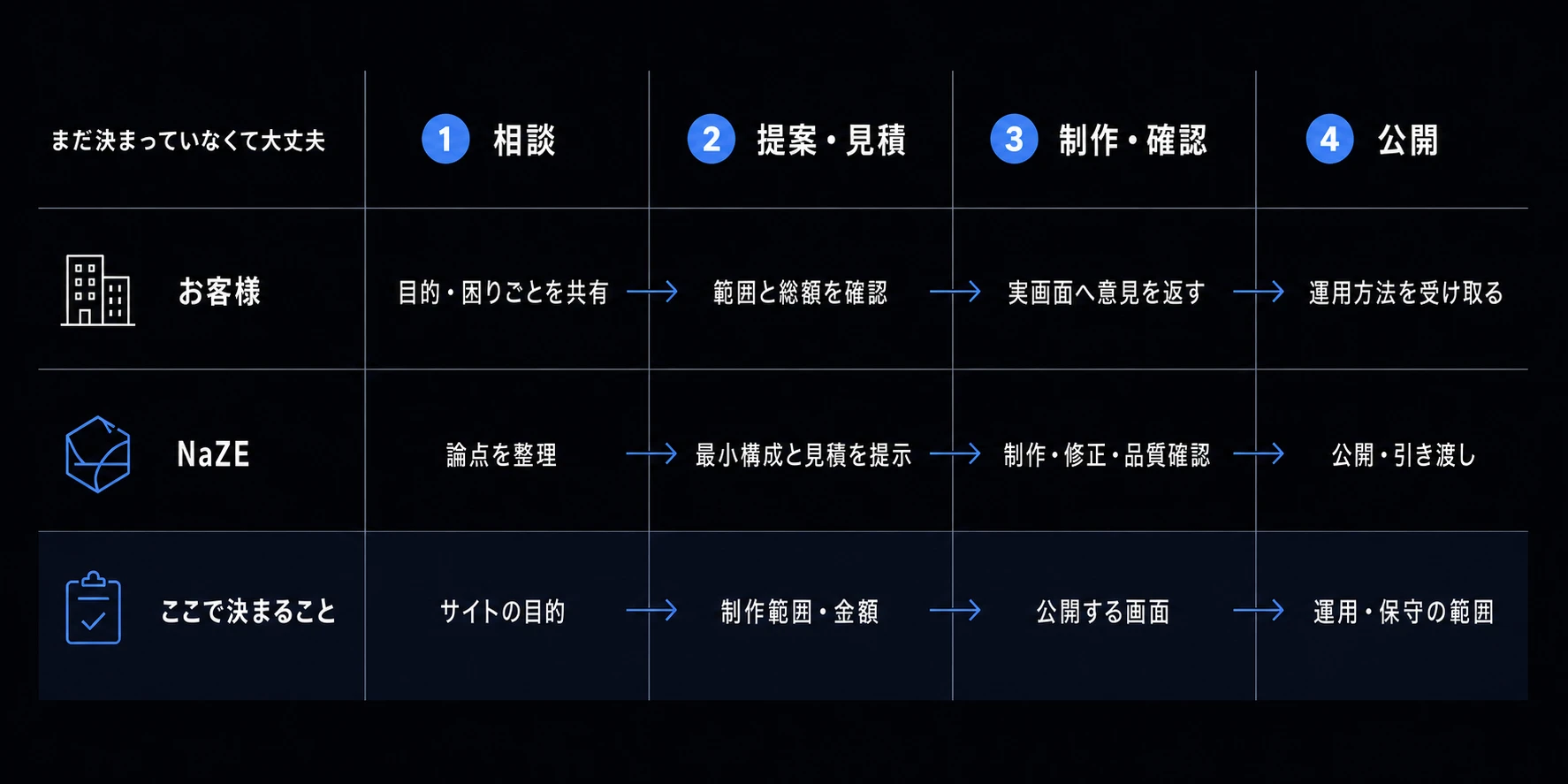 相談、提案・見積、制作・確認、公開の4段階について、お客様とNaZEの役割、各段階で決まる内容を対比した図